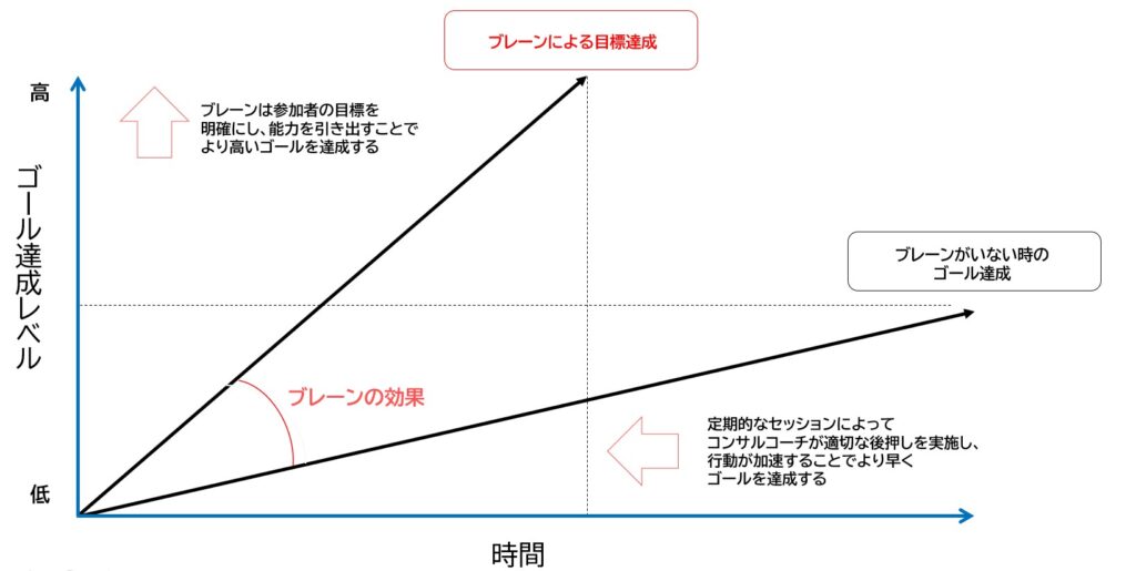 ブレーンで得られる効果の図解